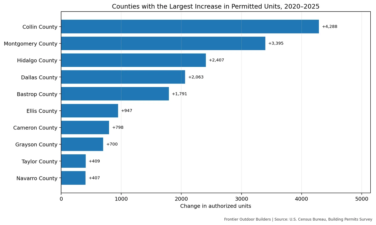 Bar chart of Texas counties with the largest increase in permitted units from 2020 to 2025, led by Collin County at +4,288.