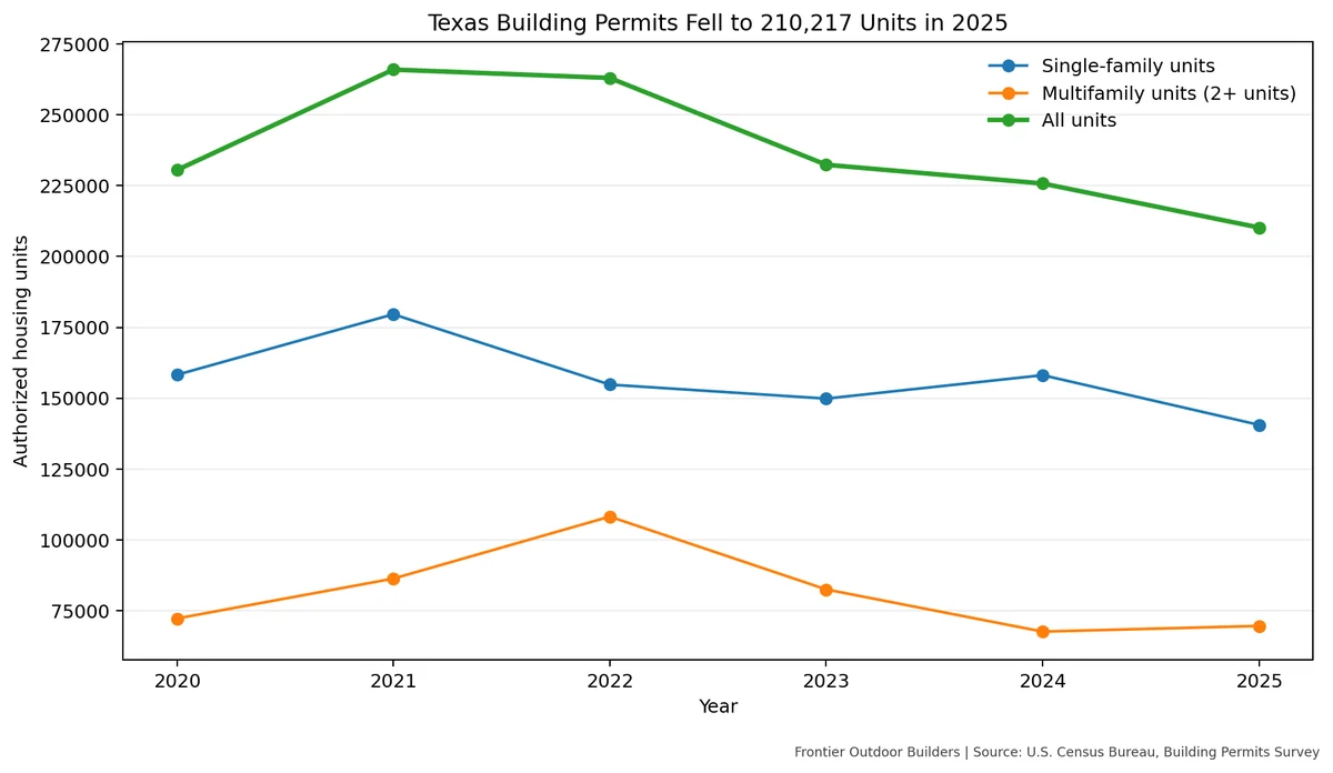 Line chart of Texas authorized housing units 2020 to 2025 showing single-family, multifamily, and total units, with the total falling to 210,217 in 2025.