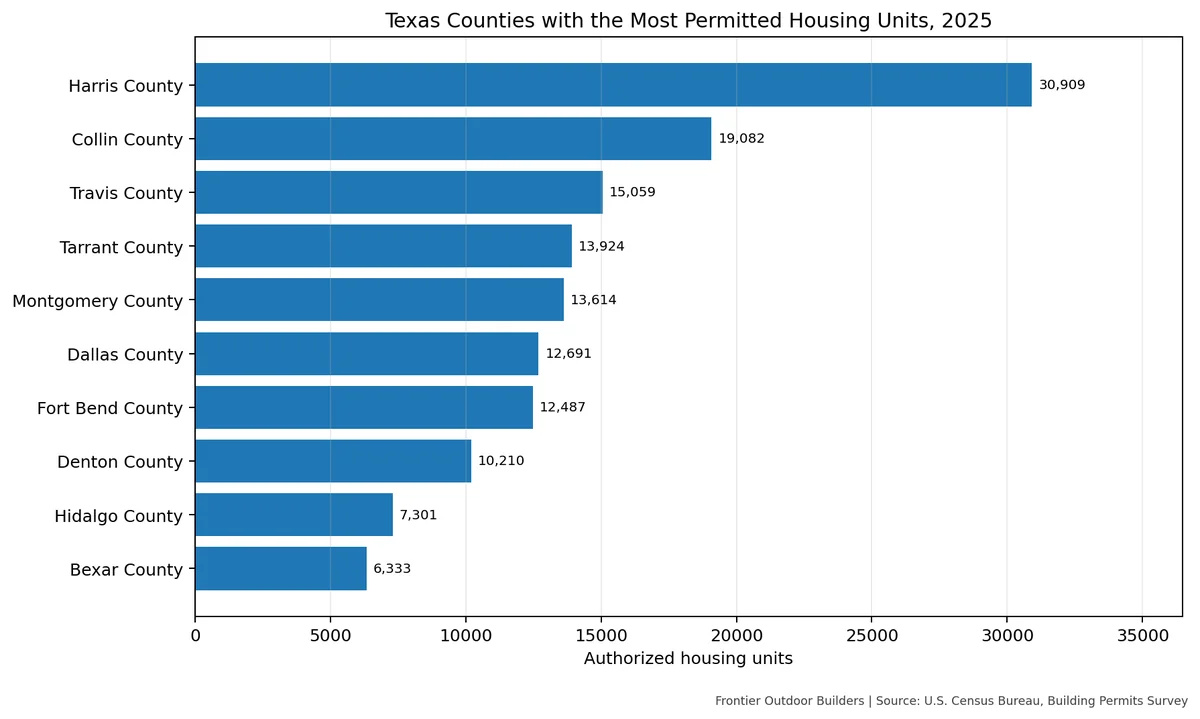 Bar chart of the ten Texas counties with the most permitted housing units in 2025, led by Harris County.